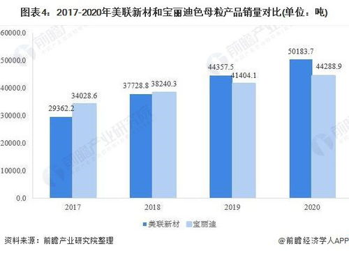 干货 2021年中国色母粒行业企业对比 美联新材vs宝丽迪 谁是色母粒行业一哥