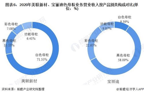 干货 2021年中国色母粒行业企业对比 美联新材vs宝丽迪 谁是行业一哥